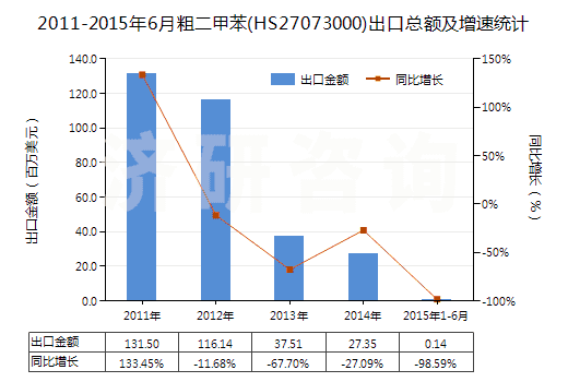 2011-2015年6月粗二甲苯(HS27073000)出口總額及增速統(tǒng)計(jì)